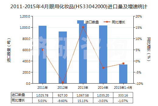 2011-2015年4月眼用化妝品(HS33042000)進口量及增速統(tǒng)計